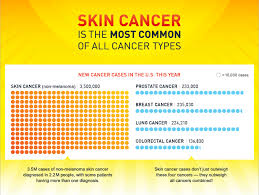If you've received a diagnosis, here are some things you need to know about the condition. Skin Cancer In Arizona Skin Cancer Institute
