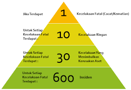 Piramida Kecelakaan Kerja Manajemen K3 Umum Teori Kesehatan Statistik
