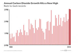 Carbon Dioxide Is Rising At Record Rates Climate Central