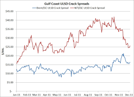 Brent Wti Crude Oil Spread Continues To Collapse