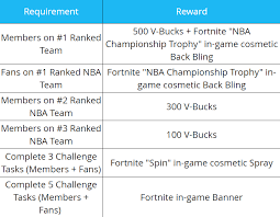 Nba x fortnite community battles info. Fortnite X Nba The Crossover Event Customizable Skins Win V Bucks More