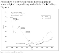 prevalence of diabetes mellitus in aboriginal and