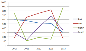 Making Interactive Charts In Excel How To Pakaccountants Com