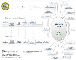 File Organization Of The Department Of The Army Headquarters
