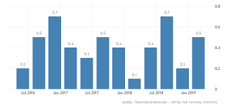 Uk Gdp Growth Accelerates To 0 5 In Q1