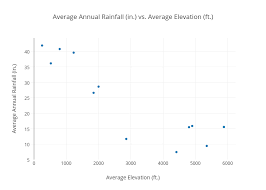 Average Annual Rainfall In Vs Average Elevation Ft