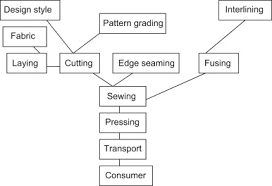 Role Of Fabric Properties In The Clothing Manufacturing
