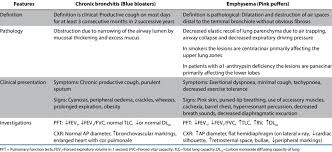 (2) chronic bronchitis = has to do with thickness of the bronchi/bronchioles but does not affect the alveoli; Features Distinguishing Chronic Bronchitis From Emphysema Download Scientific Diagram
