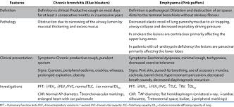 When the air sacs in your lungs (alveoli) are damaged, that's emphysema. Features Distinguishing Chronic Bronchitis From Emphysema Download Scientific Diagram