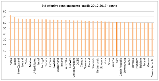 Trasferirsi a vivere in pensione alle canarie conviene? Eta Di Pensionamento Il Confronto Internazionale Alla Luce Dei Requisiti In Vigore Dal 2019