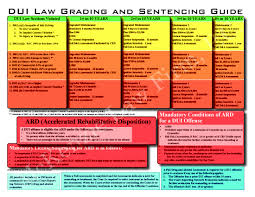 5 what are the federal sentencing guidelines chart pa dui