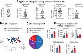 Animal Models Of Or For Aggression Reward Addiction And Relapse Behavior And Circuits Journal Of Neuroscience