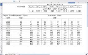 want to learn about dyno power figure manipulation read on