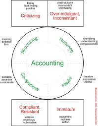 Transactional Analysis Transactional Analysis Social Work Theories Psychology Facts