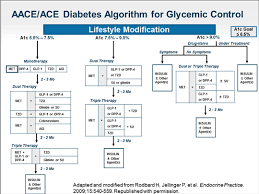 Rationale Design And Aim Of The Aace Ace Diabetes