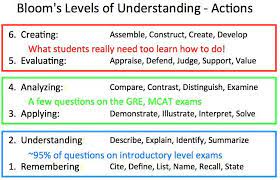 A Guide To Bloom S Taxonomy The Innovative Instructor Levels Of Understanding Taxonomy First Grade