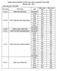 Hi vọng các em sẽ may mắn đạt được đúng số điểm chuẩn vào lớp 10 2021 nghệ an của trường mình mong muốn. Hnflmodkc4coim