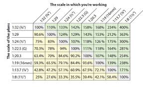Scale Conversion Chart For Large Scale Modelers Conversion Chart Chart Scale