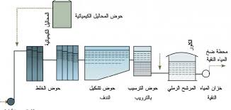 طرق معالجة المياه المستعملة موضوع