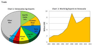 venezuela prospects for u s agricultural exports usda