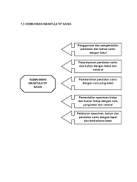 Pdpr 3.0 mei 2021 sains tahun 3 ikhlas: Kemahiran Manipulatif Sains
