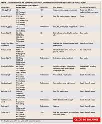 Nutrient Levels Chart For Some Vitamins Including Info On