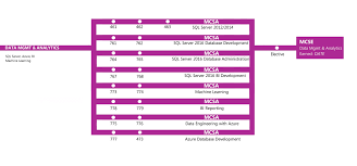 Mcsa Data Management Analytics Sql Server