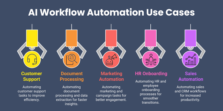 AI Workflow Automation: Use Cases & Benefits - Shadhin Lab LLC | Cloud  Based AI Automation Partner