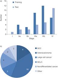 Primary lung tumors are often one singular growth, whereas metastatic tumors generally present as multiple, smaller growths. Canine Scent Detection In The Diagnosis Of Lung Cancer Revisiting A Puzzling Phenomenon European Respiratory Society