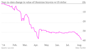Ukraines Currency Is Collapsing And There Isnt Much It