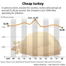 Those figures should be taken as general guidelines. Turkey Prices Are Lowest In A Decade But Not For The Kinds Washington Farmers Raise Those Are Soaring The Seattle Times