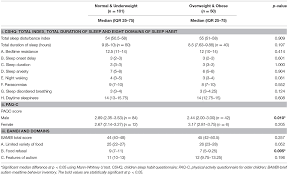 Frontiers Prevalence Of Overweight And Obesity Among