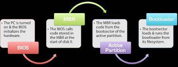 You press the power button come back a few minutes later and windows xp, or windows vista, or whatever operating system you use is all loaded. The Bios Mbr Boot Process