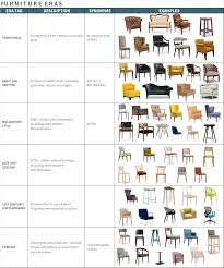 A Table Of Furniture Styles By Era With Examples And Synonyms Including Traditional Timeless Geometric Furniture Design Furniture Styles Geometric Furniture