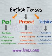 How Many Tenses Are There In English كم إنجلش من تحت الصفر Facebook