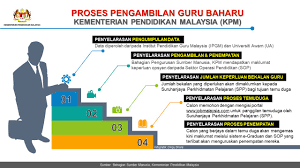 Fungsi bahagian cawangan khidmat pengurusan (ptd m54) 1. Fahami Proses Pengambilan Guru Baharu Di Kementerian Pendidikan Malaysia Cikgu Share