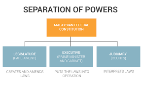 The doctrine of separation of powers doctrine in malaysia is not like the original because it emphasizes the relative power or dependency between the three bodies. Malaysians Must Know The Truth Numbers Show It Parliament Is In The Executive S Pocket