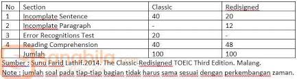 You will always be able to reference the material for each question. Pengertian Dan Contoh Reading Test Toeic Web Edukasi Sanabila Com