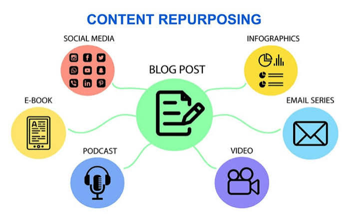 What Is Repurposing Content? The Ultimate Guide For 2026