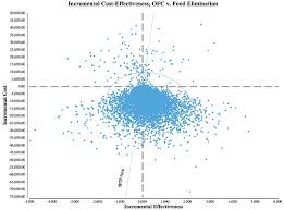 Estimating Cost-Effectiveness of Confirmatory Oral Food Challenges in the  Diagnosis of Children With Food Allergy
