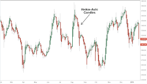 heikin ashi technique definition and example