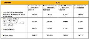 Check spelling or type a new query. Tax Tips 2016 Investment Income Capital Gains And Losses Tax Canada
