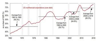 Investors Face Intensifying Credit Risks With U S High