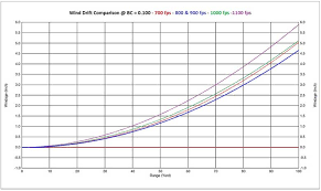 The External Ballistics Of Slugs In Airguns Hard Air Magazine