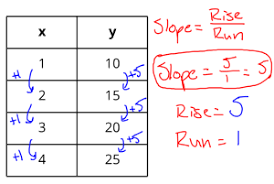 Slope is sometimes referred to as the rate of change since it measures how much one coordinate increases or decreases in value as the other coordinate. How To Find Slope Of A Table 3 Tricks That Work Mathcation