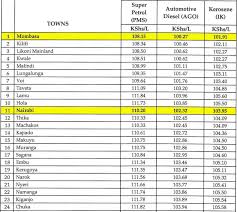 This is a basic visualization of fuel pump prices across various towns after the erc announcement on the increase in prices. Prices Of Super Petrol Diesel Kerosene Spike In January Review