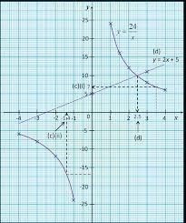 1.5.1 fungsi, spm praktis (kertas 1, soalan pendek) rajah di bawah menunjukkan hubungan antara set m dan set n dalam bentuk graf. Graf Fungsi Page 2 User S Blog