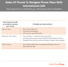 International phone plans with sprint sprint is among the companies that include international connectivity in their standard plans. Phone Plans With International Calls Save Up To 32