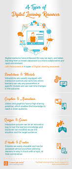 4 Types Of Digital Learning Resources Infographic Learning Resources Digital Learning Learning