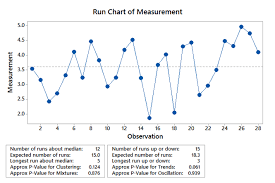 run charts coursework sample